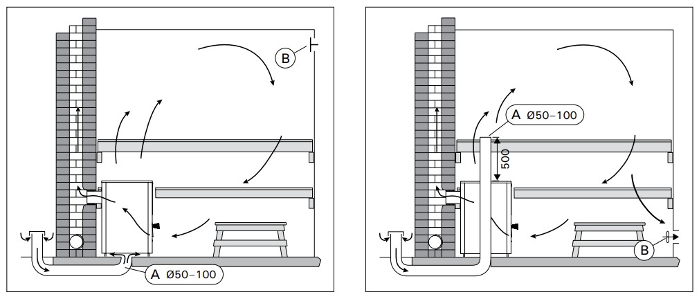Diagrammer over saunaventilation